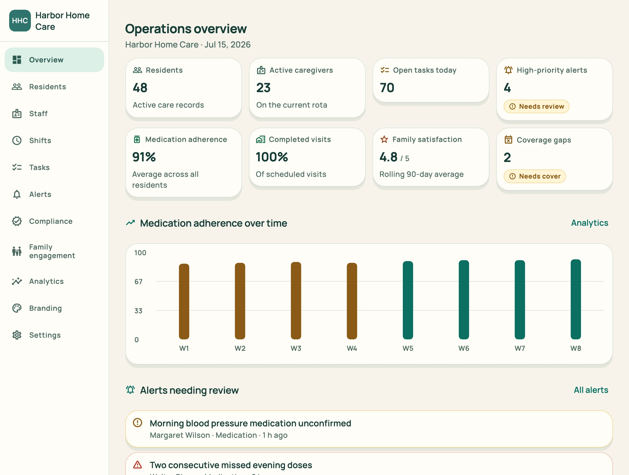 The agency console: 48 residents, 23 caregivers, open tasks, alerts, adherence, completed visits, family satisfaction and coverage gaps.