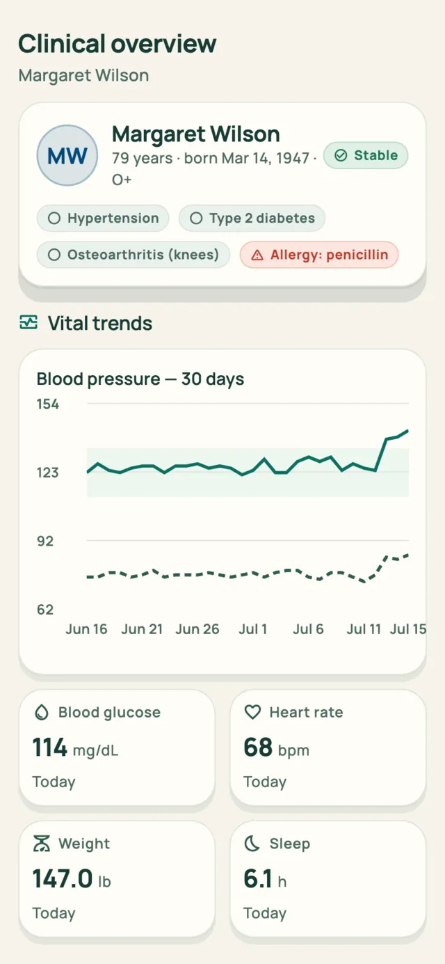 Clinician view of a patient: conditions, allergy flag, and a 30-day blood-pressure chart labeled as patient-reported.