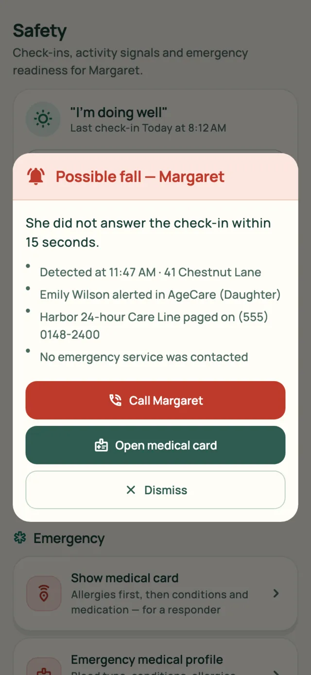The alert a family member receives: 'Possible fall, Margaret', what happened, who was told, and buttons to call her or open the medical card.