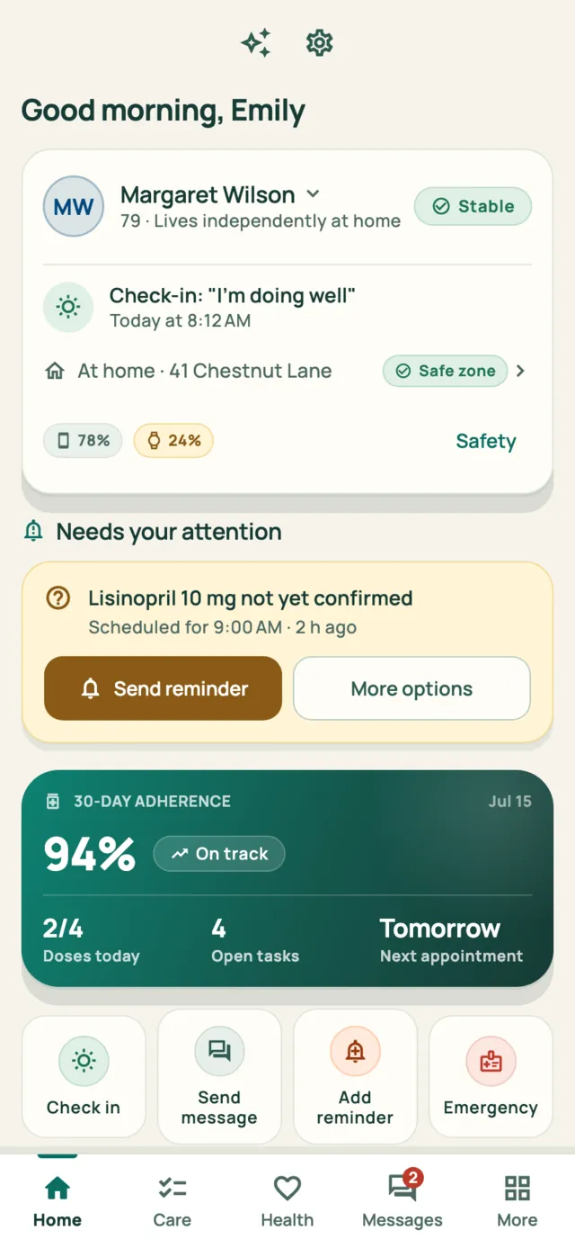 The AgeCare family dashboard, showing Margaret's morning check-in, an unconfirmed 9:00 AM medication and 94% 30-day adherence.