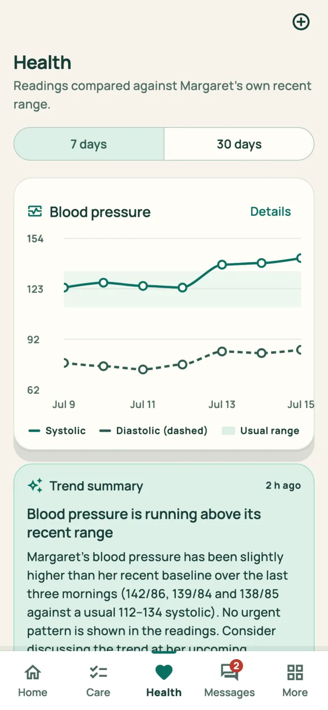 Health screen with a blood-pressure chart banded against Margaret's usual range.