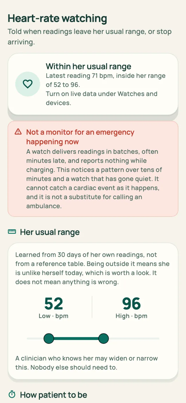 Heart-rate watching: today's reading inside Margaret's usual range of 52 to 96 bpm.