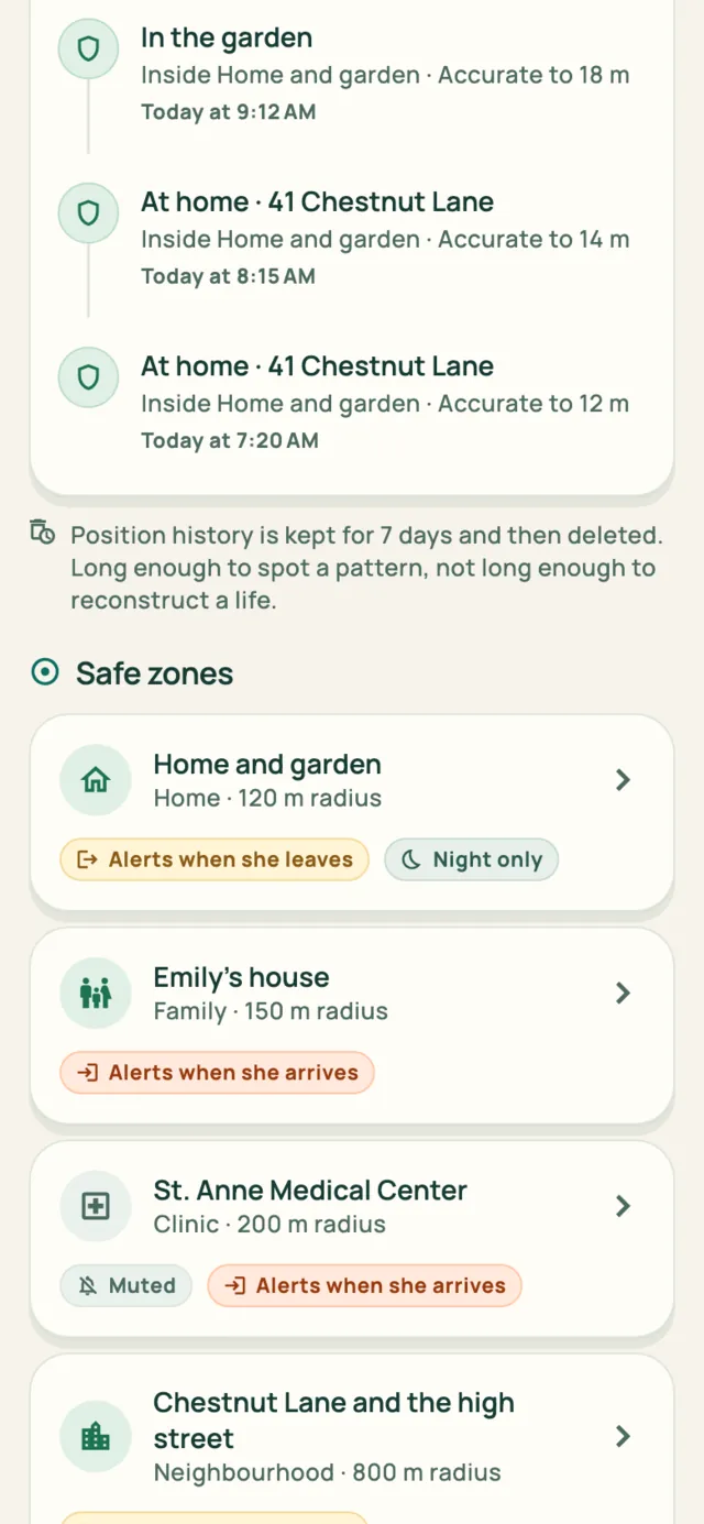 The safe zone list: home and garden with a 120 metre radius set to alert at night only, Emily's house alerting on arrival, the clinic muted, and the neighbourhood at 800 metres.